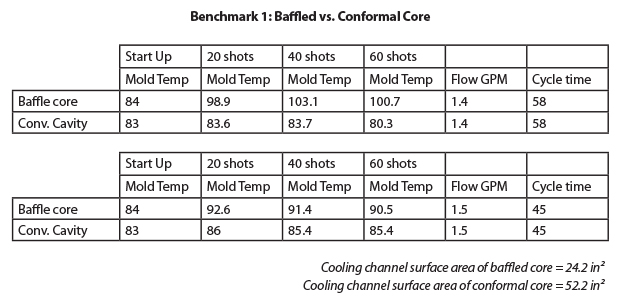 Benchmark Results: Baffled Vs. Conformal Core