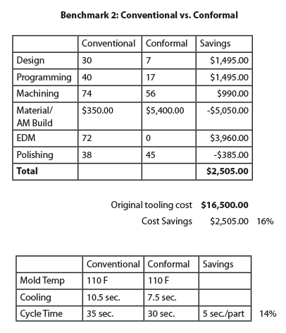 Benchmark Results: Conventional Vs. Conformal Core
